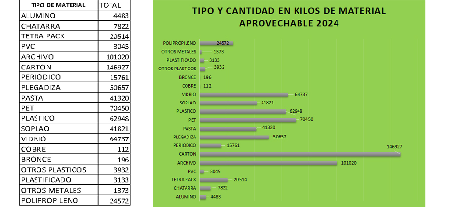 Material Aprovechable